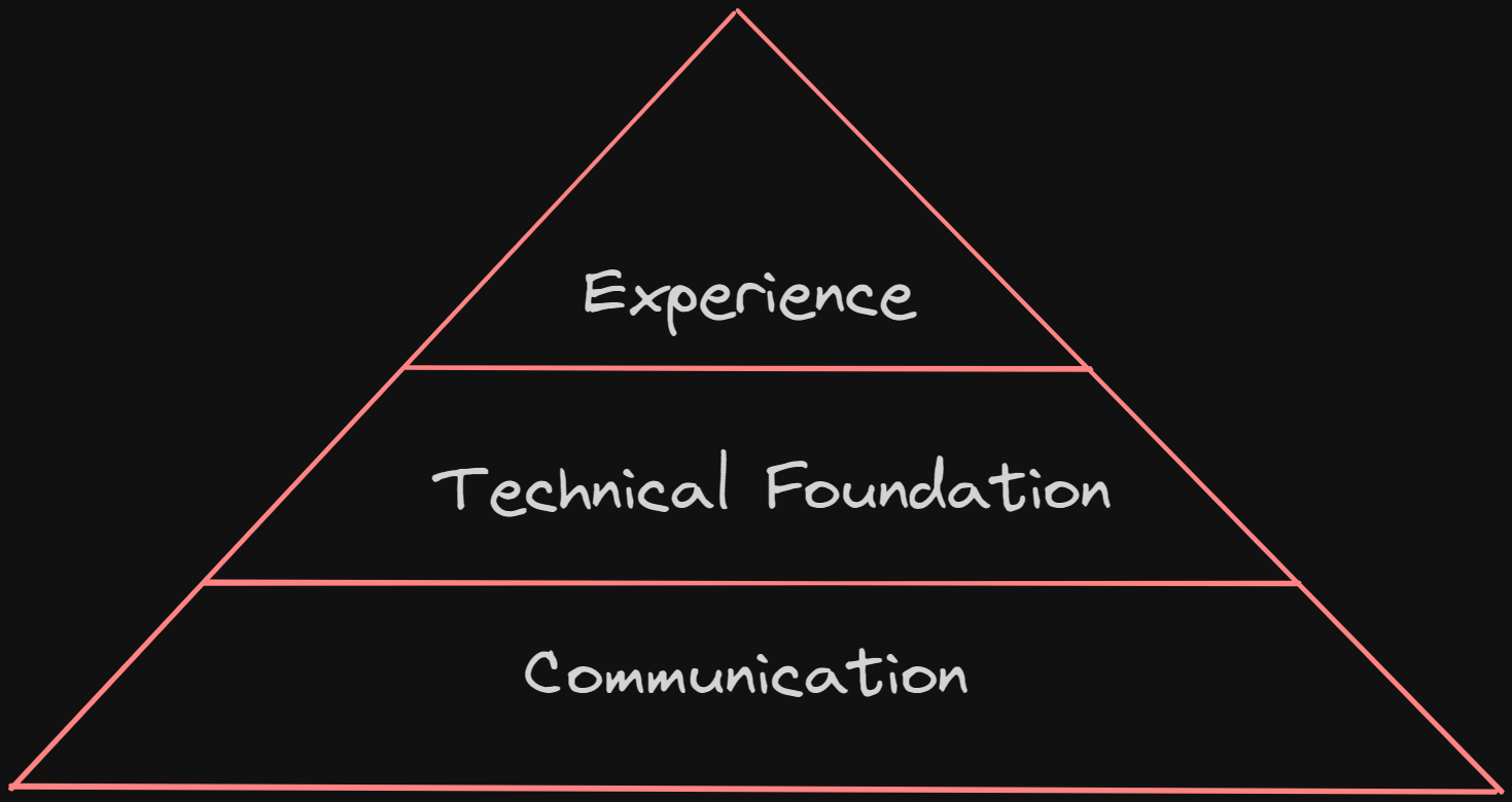 The skills pyramid